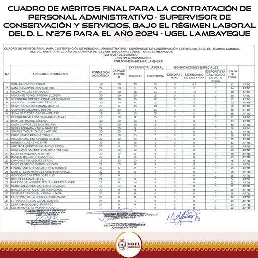 CUADRO DE MÉRITOS FINAL PARA LA CONTRATACIÓN DE PERSONAL ADMINISTRATIVO - SUPERVISOR DE CONSERVACIÓN Y SERVICIOS, BAJO EL RÉGIMEN LABORAL DEL D. L. N°276 PARA EL AÑO 2024-UGEL LAMBAYEQUE.