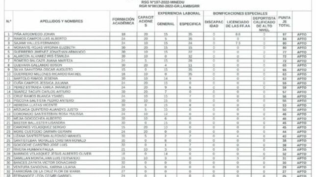 CUADRO DE MÉRITOS FINAL PARA LA CONTRATACIÓN DE PERSONAL ADMINISTRATIVO - SUPERVISOR DE CONSERVACIÓN Y SERVICIOS, BAJO EL RÉGIMEN LABORAL DEL D. L. N°276 PARA EL AÑO 2024-UGEL LAMBAYEQUE.