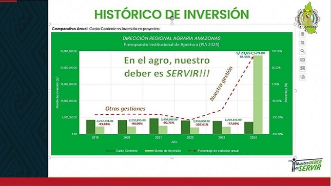 HISTÓRICO INVERSIÓN 2024