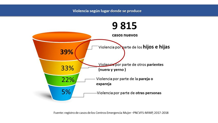 Quienes agreden más a las personas adultas mayores son sus familiares-15-07-2019-D