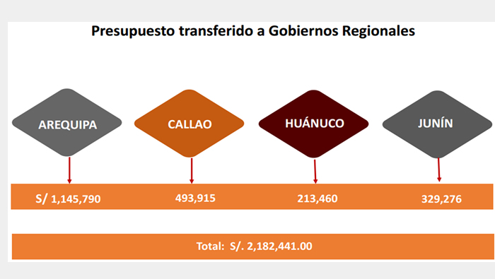 MIMP transfiere presupuesto a entidades del Gobierno Nacional y Gobiernos Regionales para la reducción de la violencia contra las mujeres