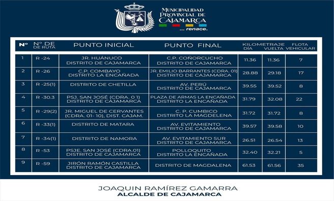 📌Presentamos las 17 rutas de transporte público que se licitarán en una primera etapa para atender a la población y sus necesidades de viajes a diferentes destinos según el plan regulador de rutas.
📅En los próximos días conocerás el cronograma.