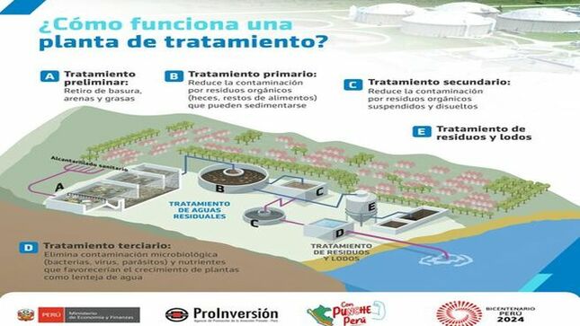 📌Conoce en esta infografía cómo operan estos proyectos que contribuyen con la conservación del ambiente, el reaprovechamiento del agua y la salud de la población.
✅Recuerda: Tu Municipalidad Provinicial de Cajamarca YA TIENE EL FINANCIMIENTO para esta gran obra y necesitamos el apoyo de todos los cajamarquinos. 