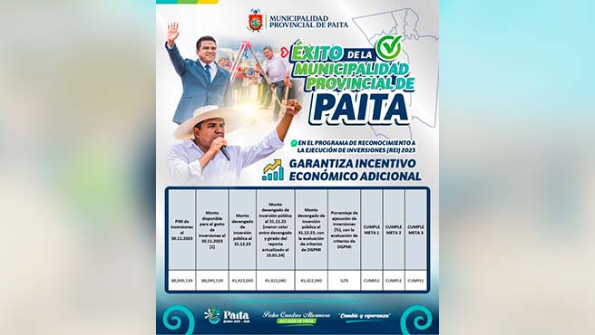 Éxito de la municipalidad provincial de Paita en el programa de reconocimiento a la ejecución de inversiones (REI) 2023 garantiza incentivo 