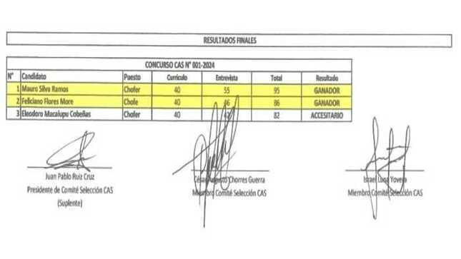 RESULTADOS FINALES DEL PROCESO CAS 001-2024
