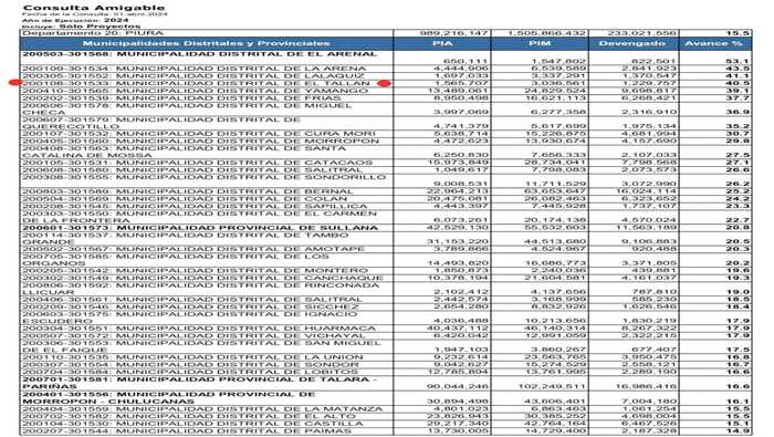 Demostrando con resultados; ocupamos el cuarto puesto en el ranking de ejecución de proyectos