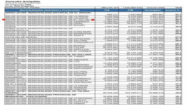 Demostrando con resultados; ocupamos el cuarto puesto en el ranking de ejecución de proyectos