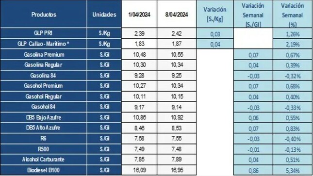 Variación semanal de precios de referencia de combustibles a nivel mayorista