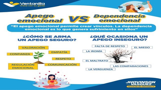 🟡 Seguimos comprometidos con el bienestar afectivo y mental de nuestros vecinos, gracias a una iniciativa liderada por nuestro alcalde 𝐉𝐡𝐨𝐯𝐢𝐧𝐬𝐨𝐧 𝐕𝐚𝐬𝐪𝐮𝐞𝐳. En esta ocasión, te presentamos un cuadro comparativo sobre el "apego emocional" y la "dependencia emocional". Te invitamos a ponerlo en práctica en tu familia, especialmente con tus hijos. No hay mayor satisfacción que ver a nuestros hijos sanos tanto física como emocionalmente. ¡Ventanilla crece con su gente!