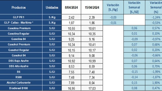 Variación semanal de precios de referencia de combustibles a nivel mayorista