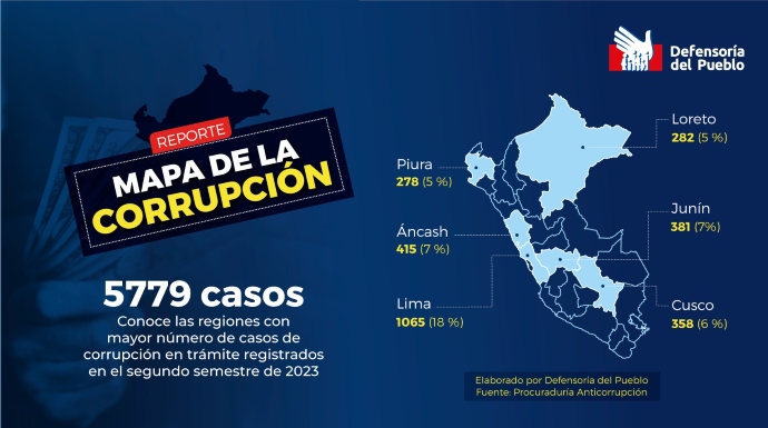 En términos geográficos, el departamento de Lima lidera el ranking de casos de corrupción en trámite, con un 18 %, seguido de Áncash y Junín, cada uno de ellos con un 7 % del total.