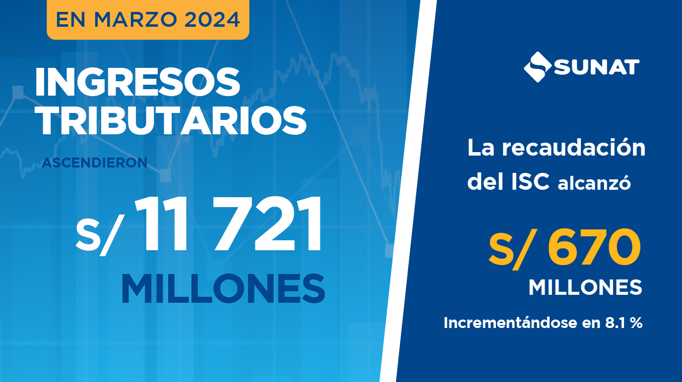 La recaudación del IGV alcanzó los S/ 6 200 millones en marzo.