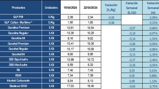 Tabla de variación de los precios de referencia con respecto a la última semana 