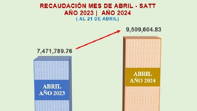 Recaudación del SATT continúa en ascenso