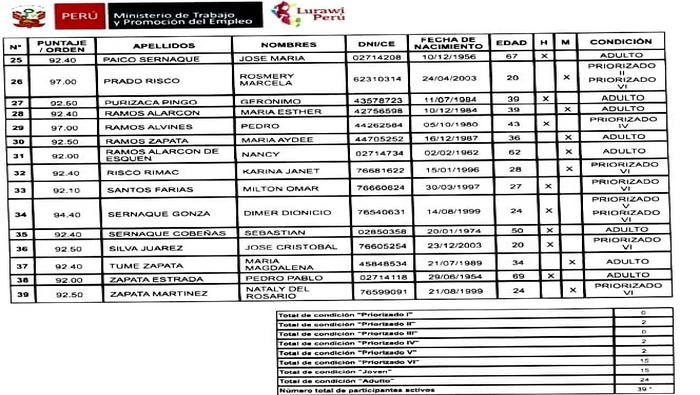 Padrón final de participantes seleccionados para trabajar en programa LLAMKASUN PERÚ