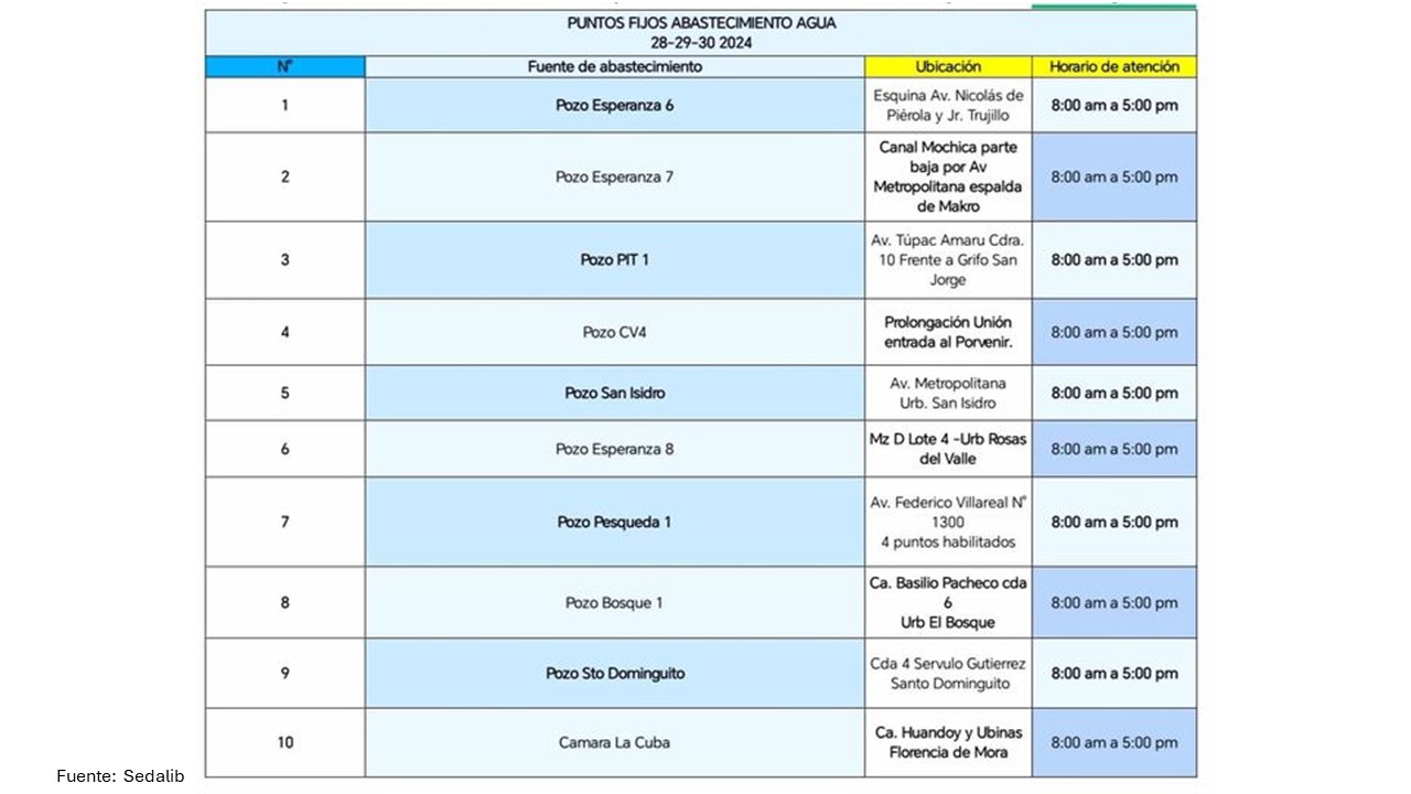 Puntos fijos de abastecimiento