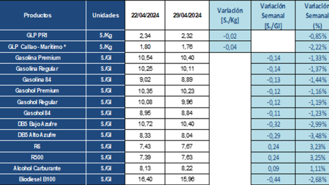 Variación semanal de precios de referencia de combustibles a nivel mayorista