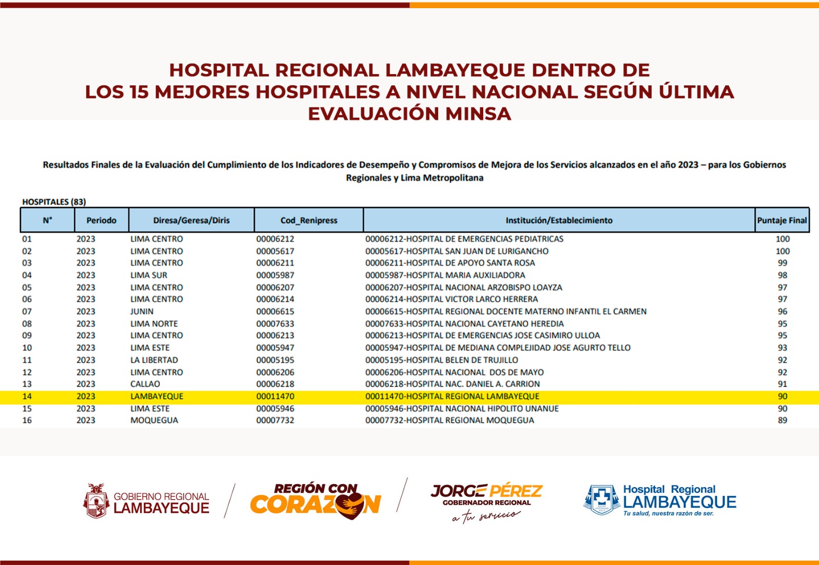Resultados finales de la evaluación de los indicadores de desempeño y compromiso de mejora de los servicios alcanzados en el año 2023 para los gobiernos regionales y Lima Metropolitana publicados por el Ministerio de Salud, el Hospital Regional Lambayeque (HRL) ocupa el puesto 14