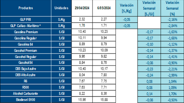 Variación semanal de precios de referencia de combustibles a nivel mayorista