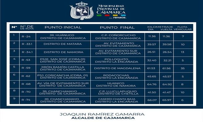 Registrate:
https://www.gob.pe/.../cam.../55205-licitacion-de-rutas-2024
Conoce aquí el cronograma 👇🏻 