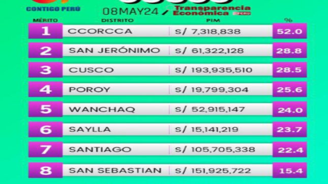 Ejecución Presupuestal 2024 a nivel de la región de cusco