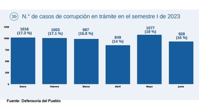Los delitos con mayor incidencia son: peculado con un 27 % (1587); colusión con un 19 % (1089); y negociación incompatible con un 16 % (922). Asimismo, se indica que el 41 % (2378) de los casos en trámite por corrupción presenta como entidad agraviada a las municipalidades, seguido de los gobiernos regionales con el 17 % (989) y la Policía Nacional del Perú (PNP) con 10 % (571).