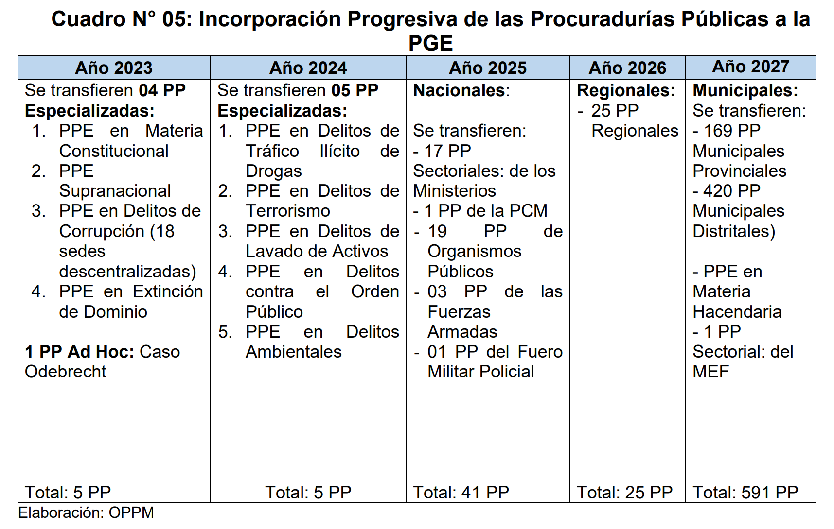 Incorporación progresiva