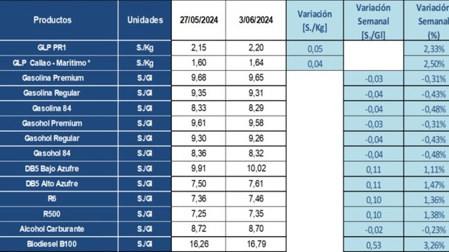 Tabla de variación semanal de precios de referencia de combustibles a nivel mayorista