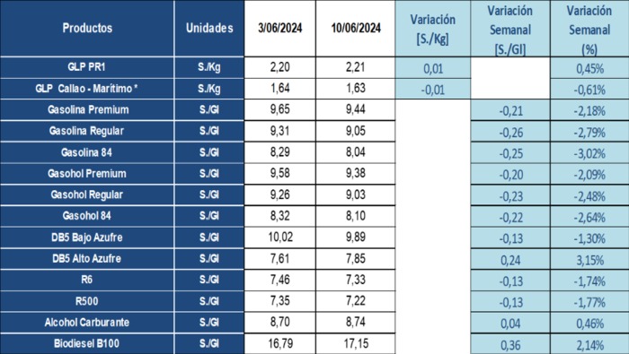 Tabla que muestra las variaciones semanales presentadas en los precios de referencia de combustibles a nivel mayorista