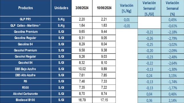 Tabla que muestra las variaciones semanales presentadas en los precios de referencia de combustibles a nivel mayorista