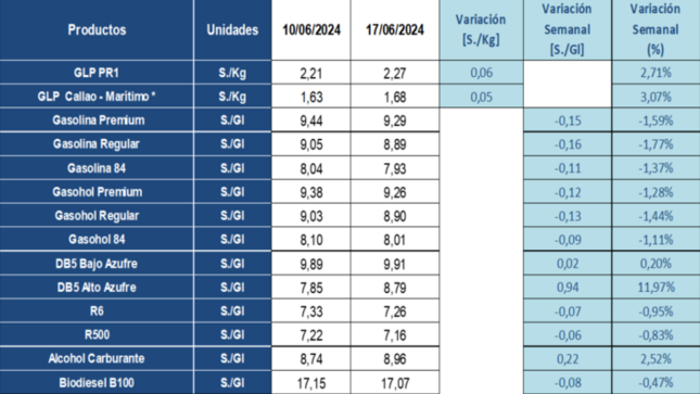 Tabla de variación de los precios de referencia con respecto a la última semana  
