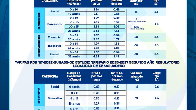 Incremento tarifario base del 6.0% en todo el ámbito de la EPS y modificaciones en la estructura tarifaria de la localidad de Puno, correspondiente al segundo año regulatorio. 