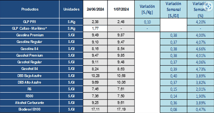 Tabla de variación semanal de precios de referencia de combustibles a nivel mayorista