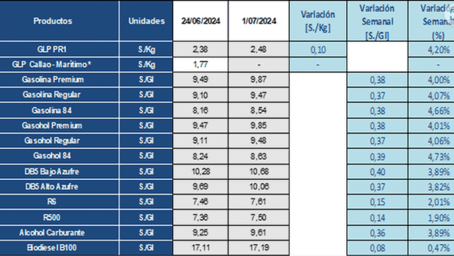 Tabla de variación semanal de precios de referencia de combustibles a nivel mayorista