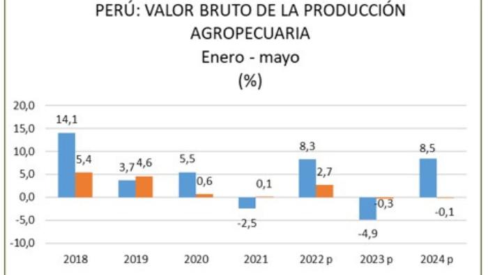 Gobierno: Agro sigue en alza y creció 5.4% entre enero-mayo por impulso de la producción de cebada y quinua