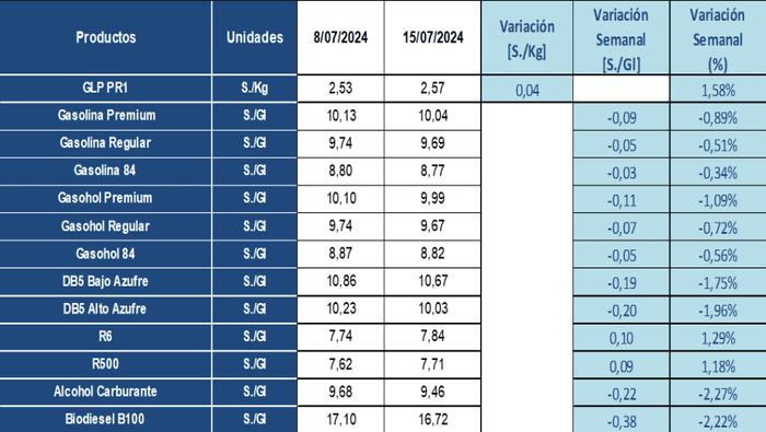 Tabla que muestra la variación semanal de precios de referencia de combustibles a nivel mayorista
