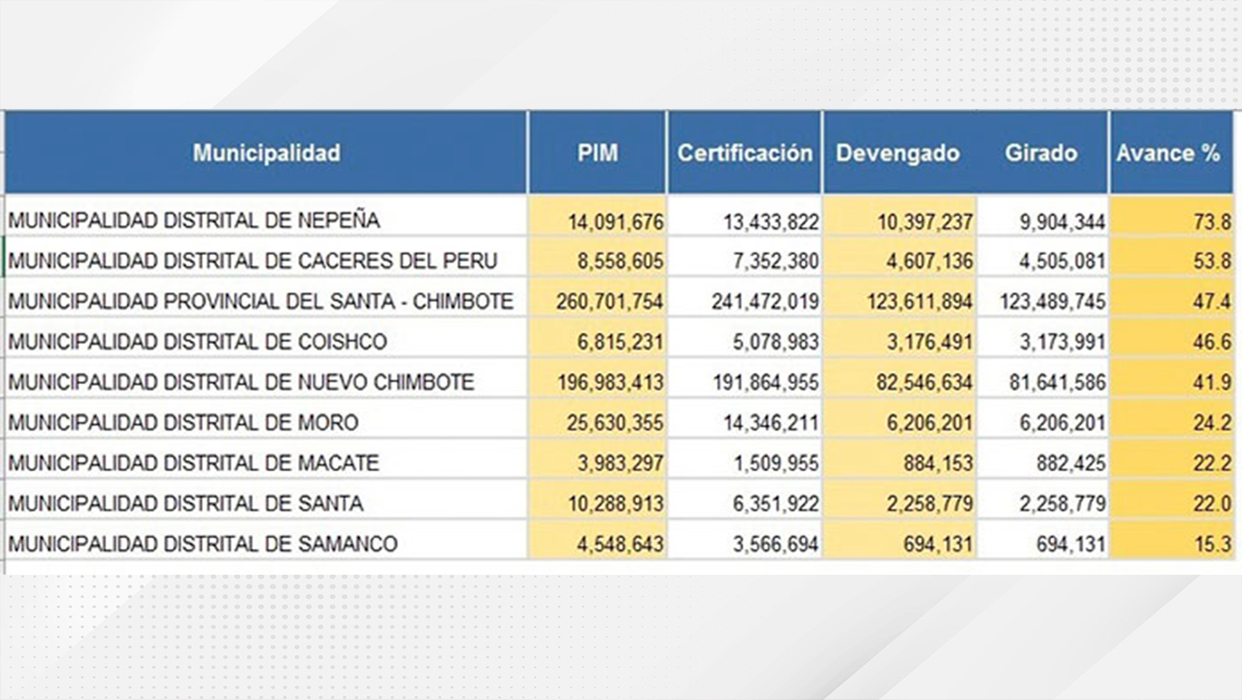 Ocupamos el primer lugar en ejecución de gasto presupuestal
