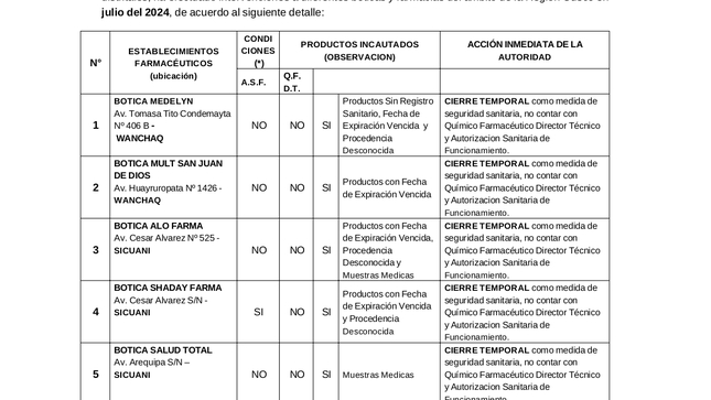 Lista de 10 establecimientos farmacéuticos en Wanchaq y Sicuani cerrados temporalmente