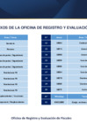 Vista preliminar de documento Directorio de  anexos de la Oficina de Registro y Evaluación de Fiscales