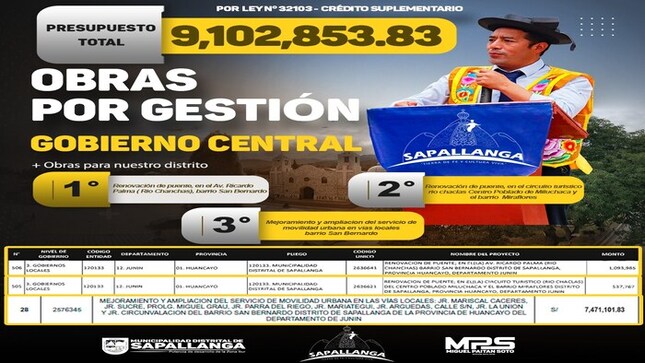 GESTIÓN LIDERADO POR EL ALCALDE Ing.MIGUEL PAITAN SOTO, CONSIGUE  S/ 9, 102, 853.83 PARA OBRAS EN SAPALLANGA