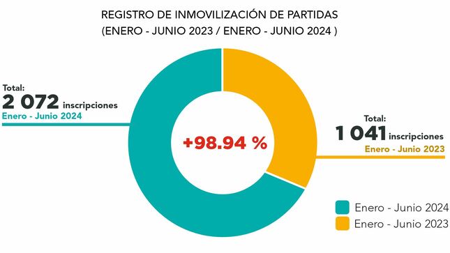 Foto de Infografía de Registro Inmovilización de Partidas - Enero Junio 2023-2024