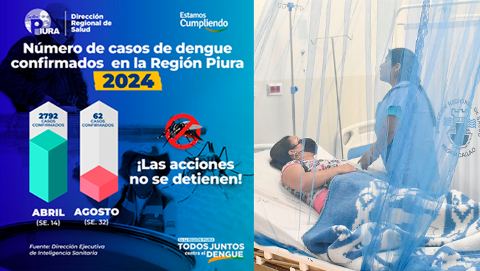 La Dirección Regional de Salud Piura (DIRESA) informó una desaceleración en el número de casos de dengue en la región. Según el último reporte de la Dirección Ejecutiva de Inteligencia Sanitaria, durante la semana epidemiológica N° 32 se confirmaron solo 62 casos.
