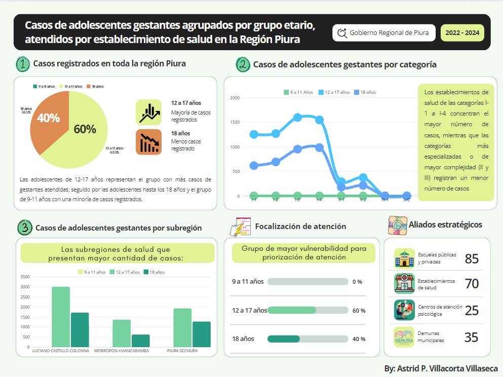 Gobierno Regional Piura impulsa el uso de datasets para una gestión transparente y participativa