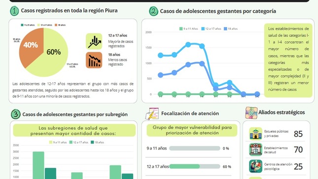 Gobierno Regional Piura impulsa el uso de datasets para una gestión transparente y participativa