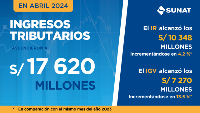 Los significativos ingresos extraordinarios obtenidos por acciones de la SUNAT sumaron casi S/ 1 000 millones frente a los S/ 600 millones recibidos en abril del 2023.