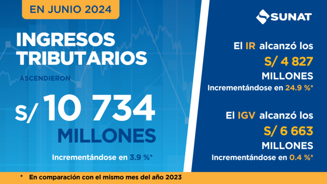 La recaudación del mes habría experimentado un crecimiento de 3,9%[1] con respecto al mismo período del año pasado.