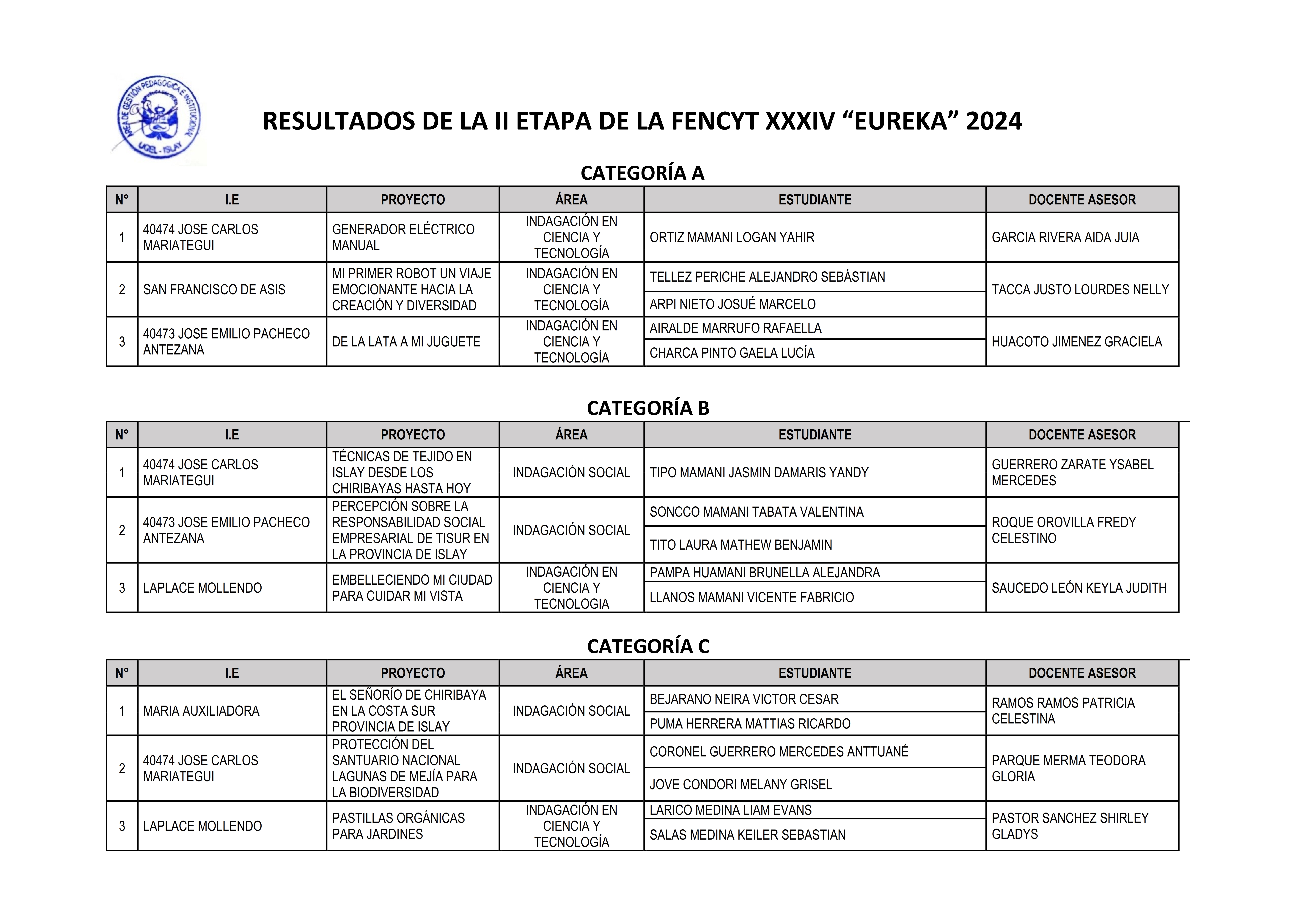 Resultados de la II etapa de la FENCYT XXXIV "EUREKA" 2024