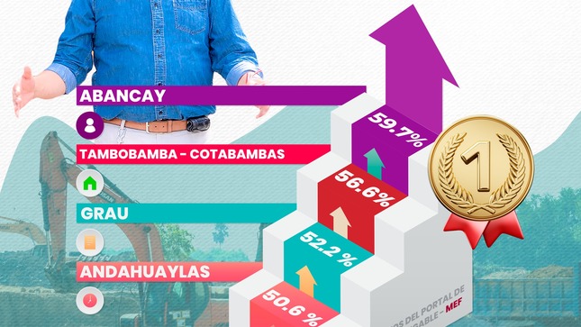 📌Municipalidad Provincial De Abancay (MPA) Continúa Liderando Ejecución Presupuestal En Apurímac.