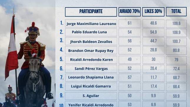 Lista de resultados de un concurso de fotografias.  