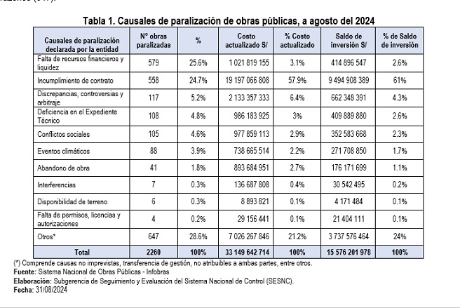 Lima. – Un total de 1137 obras públicas se encuentran paralizadas debido a la falta de recursos financieros para su ejecución (579 casos) o el incumplimiento del contrato (558 casos), según la información reportada por las mismas entidades públicas en el Sistema de Información de Obras Públicas (Infobras) al 31 de agosto del 2024. El costo actualizado de estos proyectos supera los S/ 20 218 millones, de los cuales está pendiente ejecutar S/ 9908 millones, informó el contralor general, César Aguilar Surichaqui.